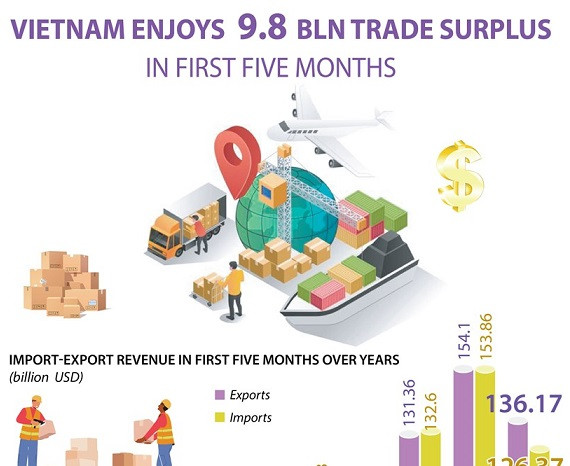 [Infographic] Vietnam posts trade surplus of 9.8 billion USD